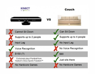 Illustration for article titled Kinect Unfairly Compared To...A Sofa